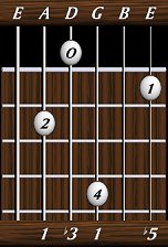 chords-triads-dim-1,3,1,0,5-5th