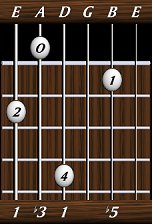 chords-triads-dim-1,3,1,0,5-6th