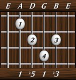 chords-triads-dim-1,5,1,3-5th