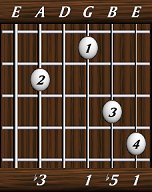 chords-triads-dim-3,0,1,5,1-5th