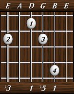 chords-triads-dim-3,0,1,5,1-6th