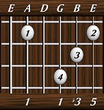 chords-triads-min-1,0,1,3,5-5th