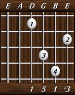 chords-triads-min-1,5,1,3-4th