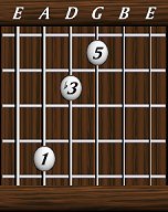 Chords · Triads · minor