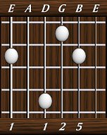 chords-triads-sus2-1,0,1,2,5-6th