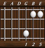 chords-triads-sus2-1,2,5-3rd