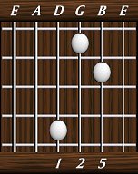 chords-triads-sus2-1,2,5-4th