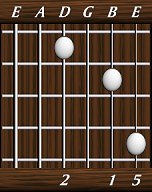 chords-triads-sus2-2,0,1,5-4th