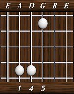 chords-triads-sus4-1,4,5-5th