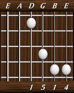 chords-triads-sus4-1,5,1,4-4th