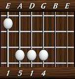 chords-triads-sus4-1,5,1,4-6th