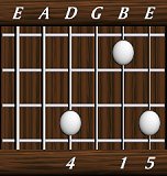 chords-triads-sus4-4,0,1,5-4th
