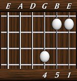 chords-triads-sus4-4,5,1-3rd
