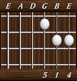 chords-triads-sus4-5,1,4-3rd