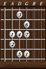 Scales · The Melodic Minor Scale · ii - Dorian b2