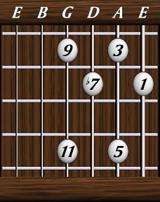 Chords · Elevenths · Dominant 11