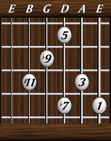 Chords · Elevenths · Dominant 7 b9 #11