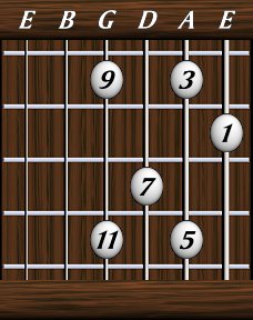 Chords · Elevenths · Major 11