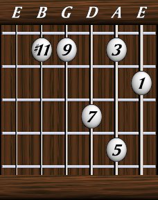 Chords · Elevenths · Major 9 #11