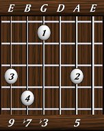 chords-ninths-min9b5-5,0,3,7,9-5th