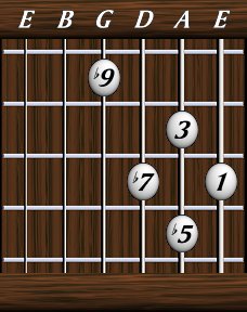 Chords · Ninths · Dominant 7th b5 b9