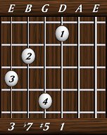 chords-sevenths-Dom7+5-1,5,7,3-4th
