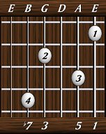 chords-sevenths-Dom7-1,5,0,3,7-6th
