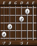 chords-sevenths-Dom7b5-1,5,0,3,7-5th