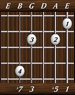 chords-sevenths-Dom7b5-1,5,0,3,7-6th