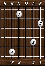 chords-sevenths-Dom7sus2-1,5,0,2,7-6th
