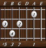 chords-sevenths-Maj7+5-1,0,7,3,5-5th