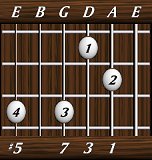 chords-sevenths-Maj7+5-1,3,7,0,5-5th