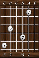 chords-sevenths-Maj7+5-1,5,0,3,7-5th