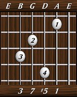 chords-sevenths-Maj7+5-1,5,7,3-5th