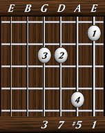 chords-sevenths-Maj7+5-1,5,7,3-6th