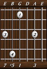 chords-sevenths-Maj7+5-3,0,1,5,7-5th