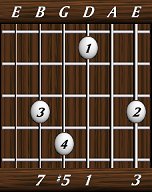 chords-sevenths-Maj7+5-3,0,1,5,7-6th