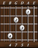 chords-sevenths-Maj7sus4-1,5,7,4-5th