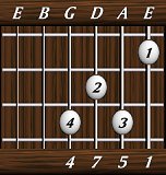 chords-sevenths-Maj7sus4-1,5,7,4-6th