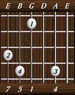 chords-sevenths-Maj7sus4-4,0,1,5,7-5th