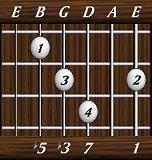 chords-sevenths-dimM7-1,0,7,3,5-6th