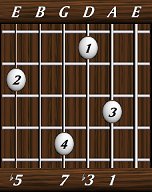 chords-sevenths-dimM7-1,3,7,0,5-5th