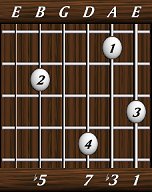 chords-sevenths-dimM7-1,3,7,0,5-6th