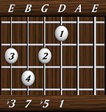 chords-sevenths-dimM7-1,5,7,3-4th