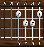 chords-sevenths-dimM7-1,5,7,3-6th