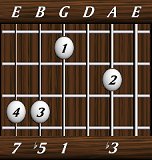 chords-sevenths-dimM7-3,0,1,5,7-5th
