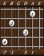 chords-sevenths-min7-1,5,0,3,7-5th