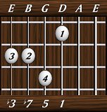 chords-sevenths-min7-1,5,7,3-4th