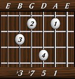 chords-sevenths-min7-1,5,7,3-5th