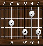 chords-sevenths-min7b5-1,3,7,0,5-6th